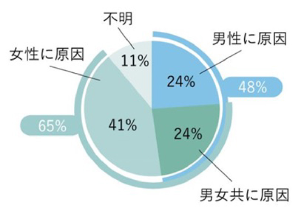 精液検査